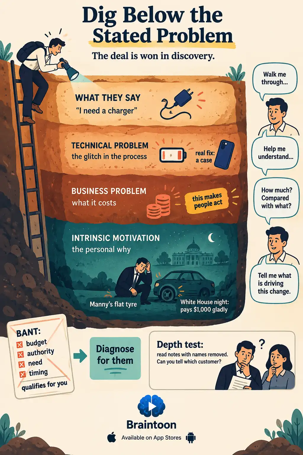 Infographic titled Dig Below the Stated Problem. A salesperson descends a ladder with a flashlight through four ground layers: what they say, such as I need a charger; the technical problem, the glitch; the business problem, what it costs, marked as what makes people act; and the deepest layer, intrinsic motivation, illustrated by Manny's flat tyre on White House night when he gladly pays a thousand dollars. Speech bubbles show open questions such as walk me through and tell me what is driving this change. A crossed-out BANT checklist points to diagnose for them. A box describes the depth test of reading notes without names.