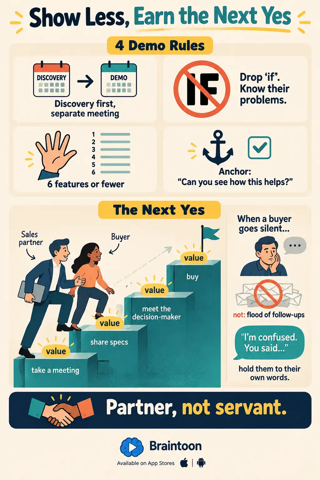 Infographic titled Show Less, Earn the Next Yes. Four cards list demo rules: do discovery first in a separate meeting; drop the word if; show six features or fewer; and anchor with a check question. Below, a buyer and salesperson climb a staircase of small agreements labelled take a meeting, share specs, meet the decision-maker and buy, each powered by value. A callout shows a silent buyer. A pile of follow-up emails is crossed out and replaced with the phrase I'm confused. You said. A banner reads partner, not servant.