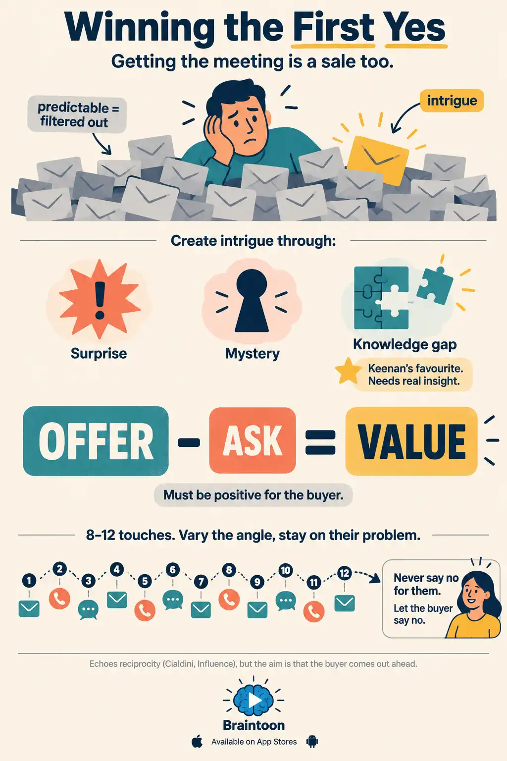 Infographic titled Winning the First Yes. A buyer is surrounded by identical grey envelopes labelled predictable equals filtered out, while one glowing envelope stands out as intrigue. Three triggers are shown: surprise, mystery and knowledge gap, with knowledge gap marked as Keenan's favourite, requiring real insight. A large equation reads offer minus ask equals value, noted as needing to be positive for the buyer. A path of twelve dots with channel icons reads eight to twelve touches. It ends with never say no for them; let the buyer say no. A footnote notes the echo of Cialdini's reciprocity.