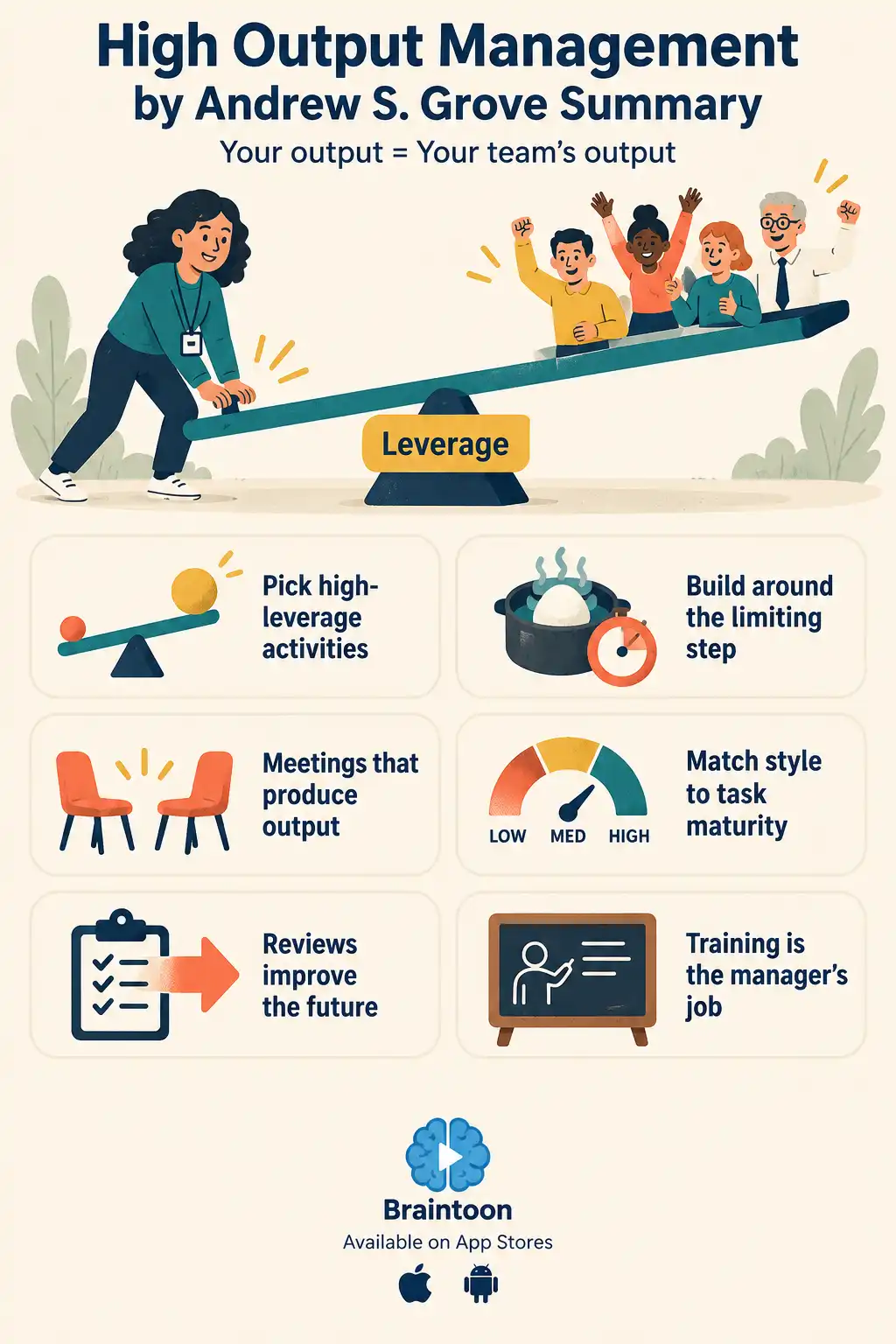 Summary infographic with Maya using a lever to lift her team, above six cards naming Grove's key practices: leverage, the limiting step, productive meetings, task-relevant maturity, future-focused reviews and manager-led training.