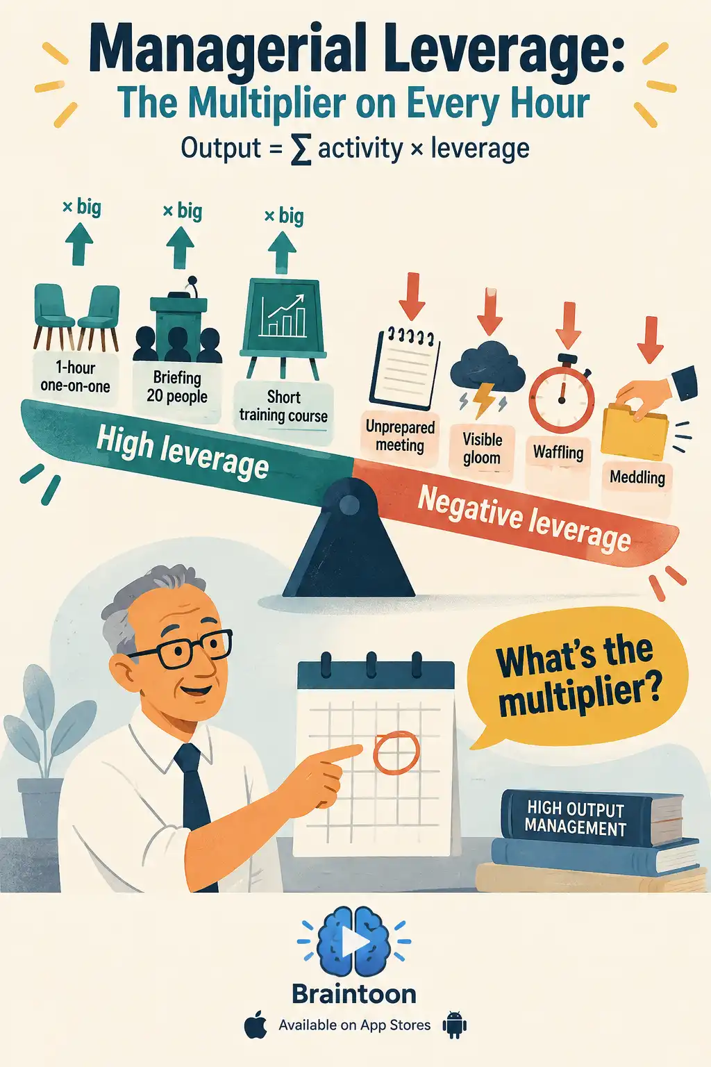 Seesaw diagram. One-on-ones, briefings and training rise on the high-leverage side, while unprepared meetings, gloom, waffling and meddling sink on the negative side. Below, Grove points at a calendar asking about the multiplier.