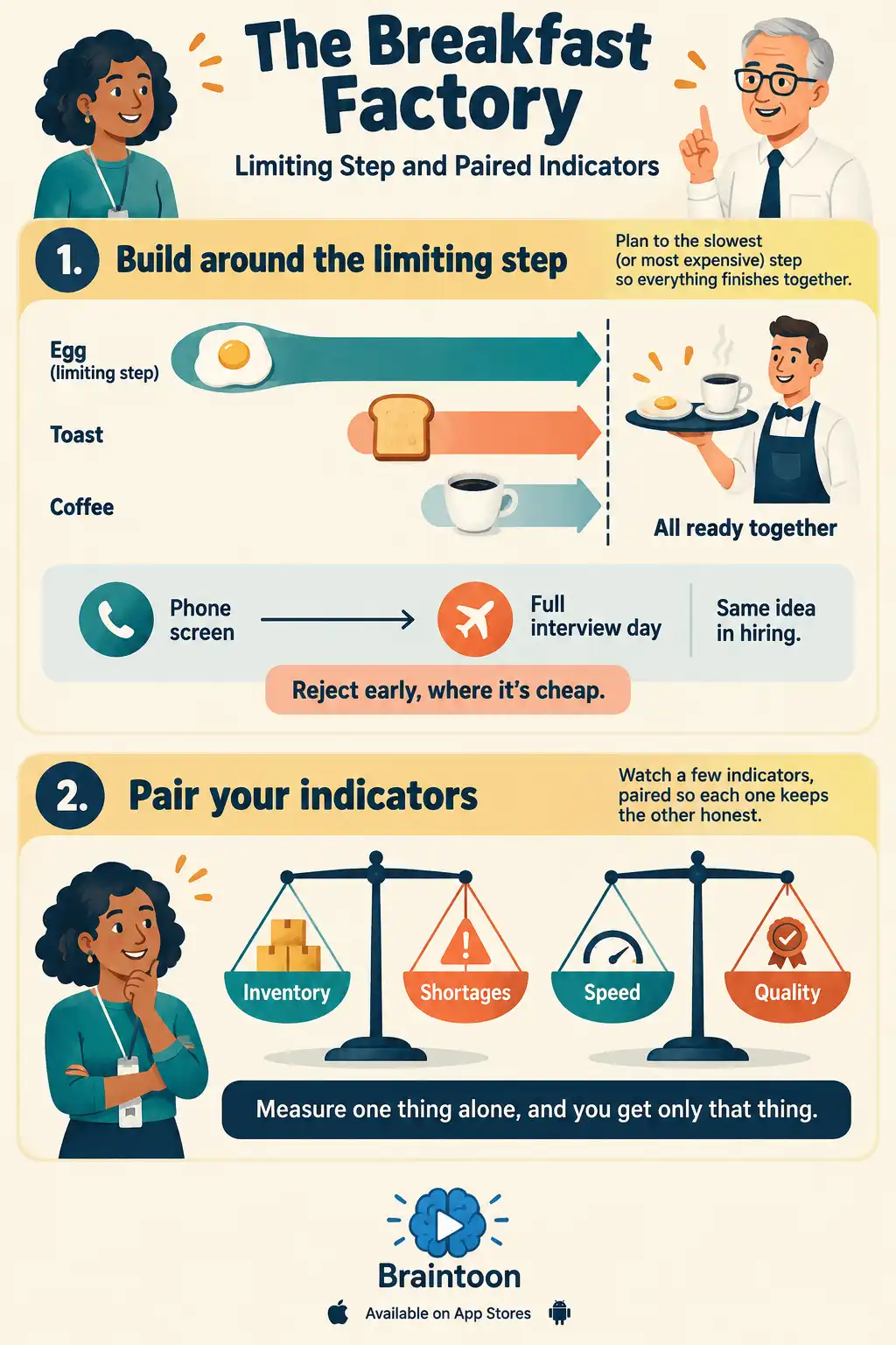 Top panel: a timeline where the egg starts first so the toast and coffee finish with it, plus a hiring example of a phone screen before a costly interview day. Bottom panel: balance scales pairing inventory with shortages and speed with quality.