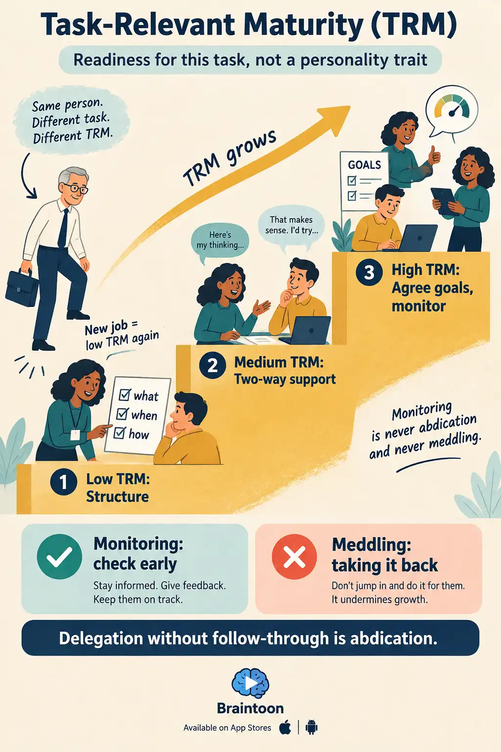 Three-step staircase showing management style changing from structure, to two-way support, to agreeing goals and monitoring as task-relevant maturity grows. A side note shows that a seasoned manager in a new job starts low again.