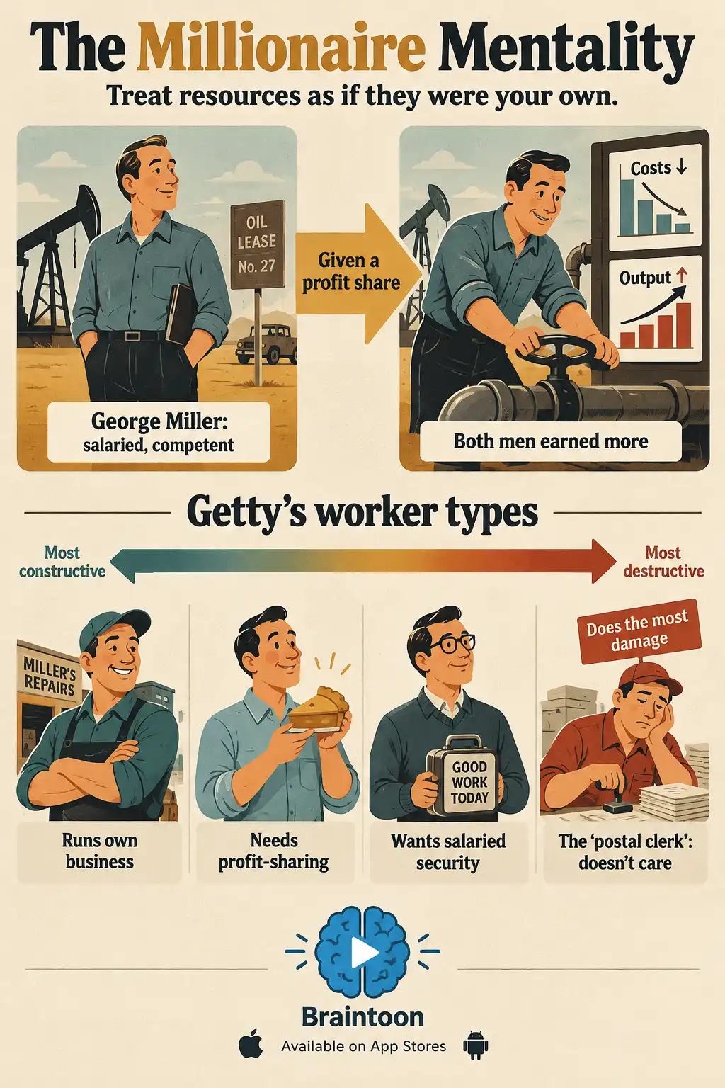 Infographic on Getty's millionaire mentality. A salaried superintendent improves costs and output after receiving a profit share. A spectrum shows four worker types, ending with the indifferent postal clerk. Executives notice a missing five dollars but ignore larger waste.