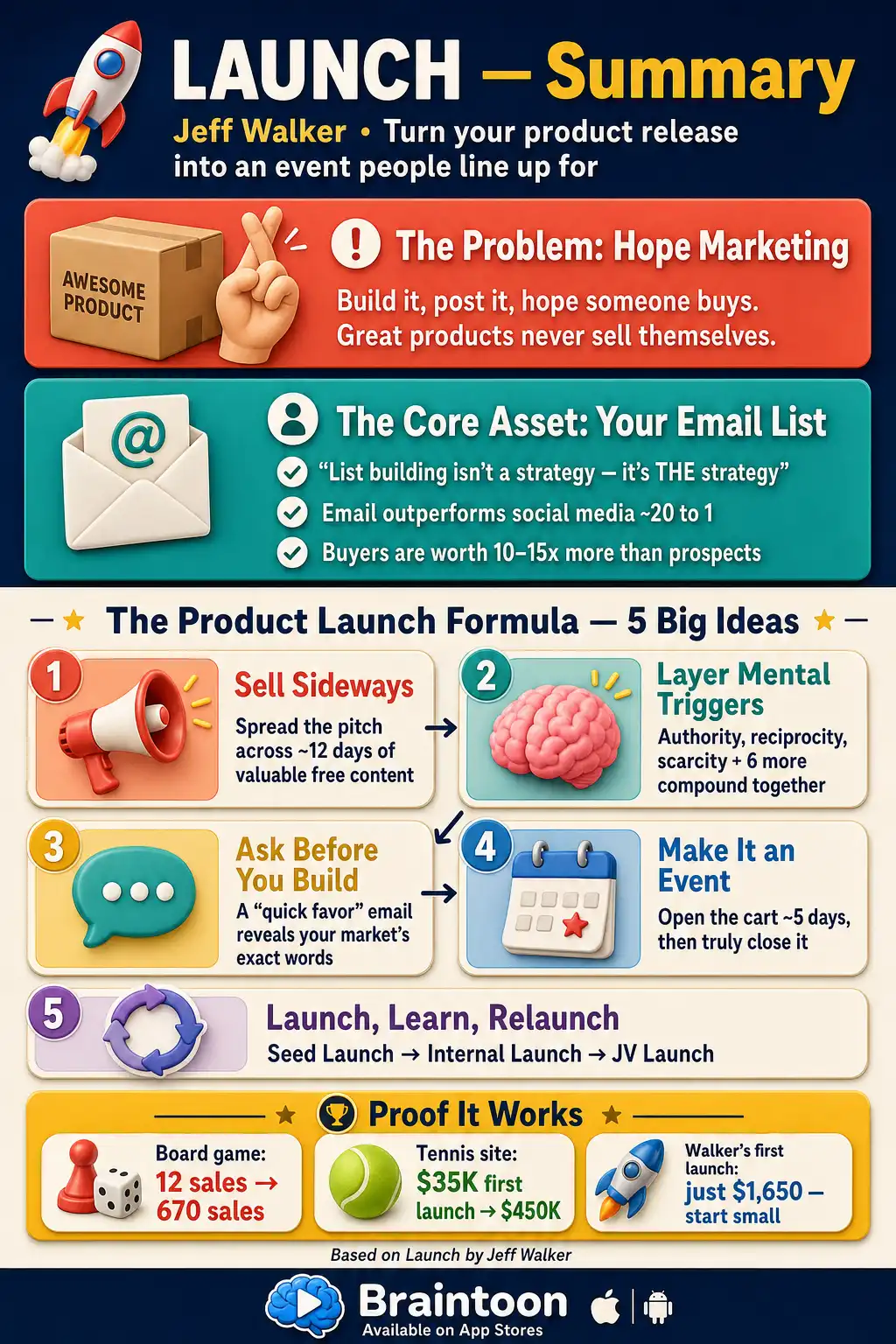 Overview infographic of Launch by Jeff Walker showing the Hope Marketing problem, why an email list is the core asset, five big ideas of the Product Launch Formula, and proof stats from real launches.