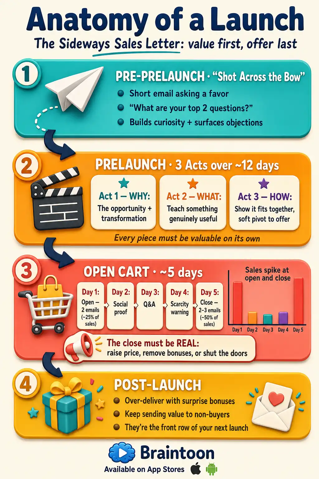 Process infographic of Jeff Walker's launch sequence: a pre-prelaunch favor email, three acts of prelaunch content over twelve days, a five-day open cart with a daily email rhythm and sales spikes at open and close, and post-launch over-delivery.