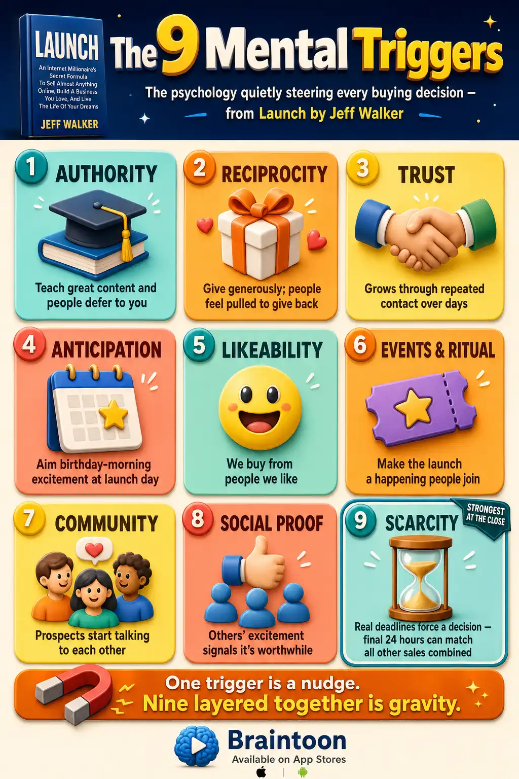 Grid infographic of Jeff Walker's nine mental triggers—authority, reciprocity, trust, anticipation, likeability, events and ritual, community, social proof, and scarcity—each with an icon and one-line explanation.