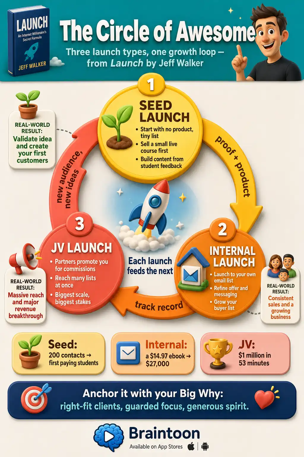 Cycle infographic of Jeff Walker's Circle of Awesome showing three launch types—Seed Launch, Internal Launch, and JV Launch—arranged in a clockwise loop with real result examples for each stage.