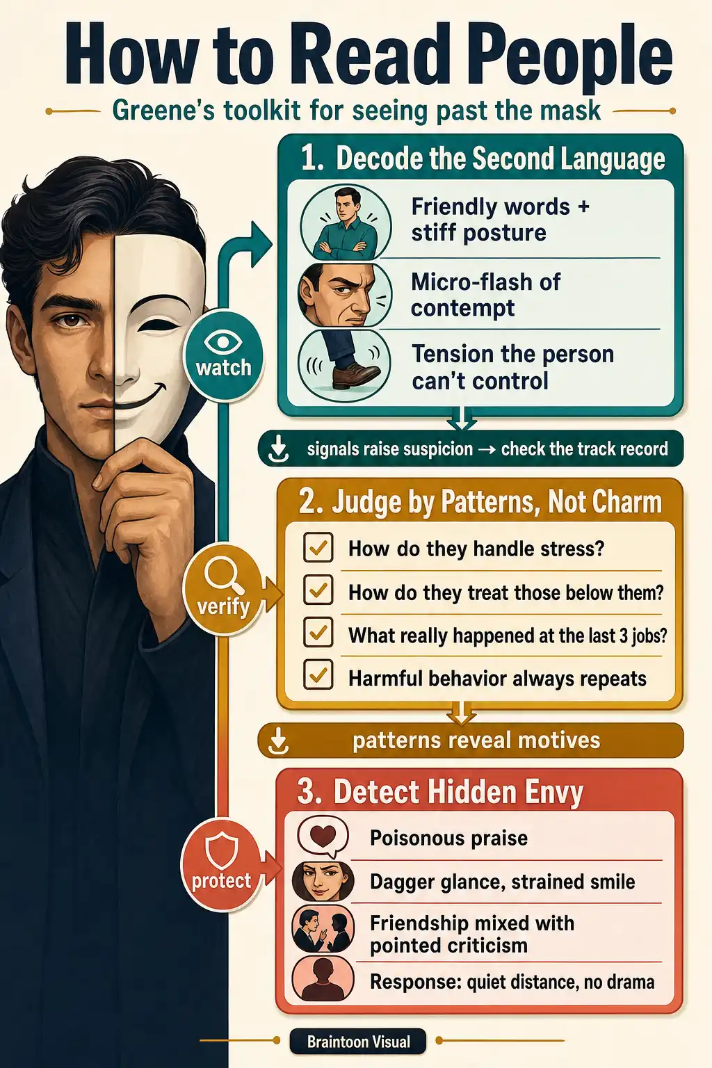 Framework infographic showing Robert Greene's three-step method for reading people: decoding nonverbal cues like mixed signals and contempt flashes, judging character by repeated patterns instead of charm, and detecting hidden envy through poisonous praise and dagger glances.