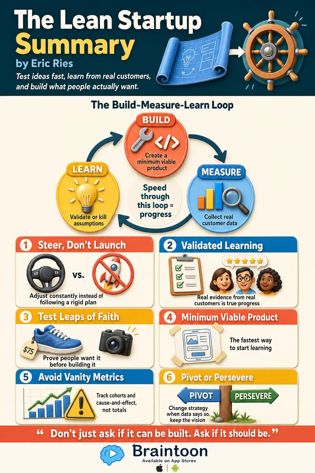 Infographic summarizing The Lean Startup by Eric Ries, showing the Build-Measure-Learn loop at the center and six idea cards covering steering versus launching, validated learning, testing leaps of faith, minimum viable products, avoiding vanity metrics, and the pivot-or-persevere decision.