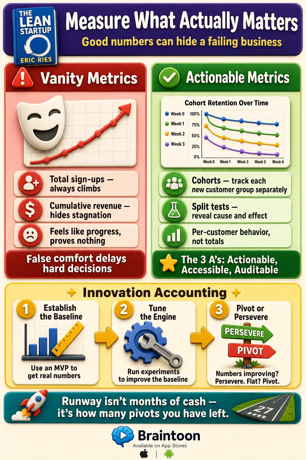 Comparison infographic contrasting vanity metrics like total sign-ups with actionable metrics like cohort analysis and split tests, plus a three-step innovation accounting process: establish the baseline, tune the engine, then pivot or persevere.