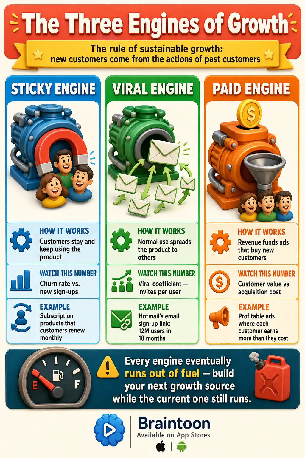 Framework infographic of Eric Ries's three engines of growth: the sticky engine driven by retention, the viral engine spread through product use like Hotmail, and the paid engine funded by revenue exceeding acquisition cost, with a warning that every engine runs out of fuel.