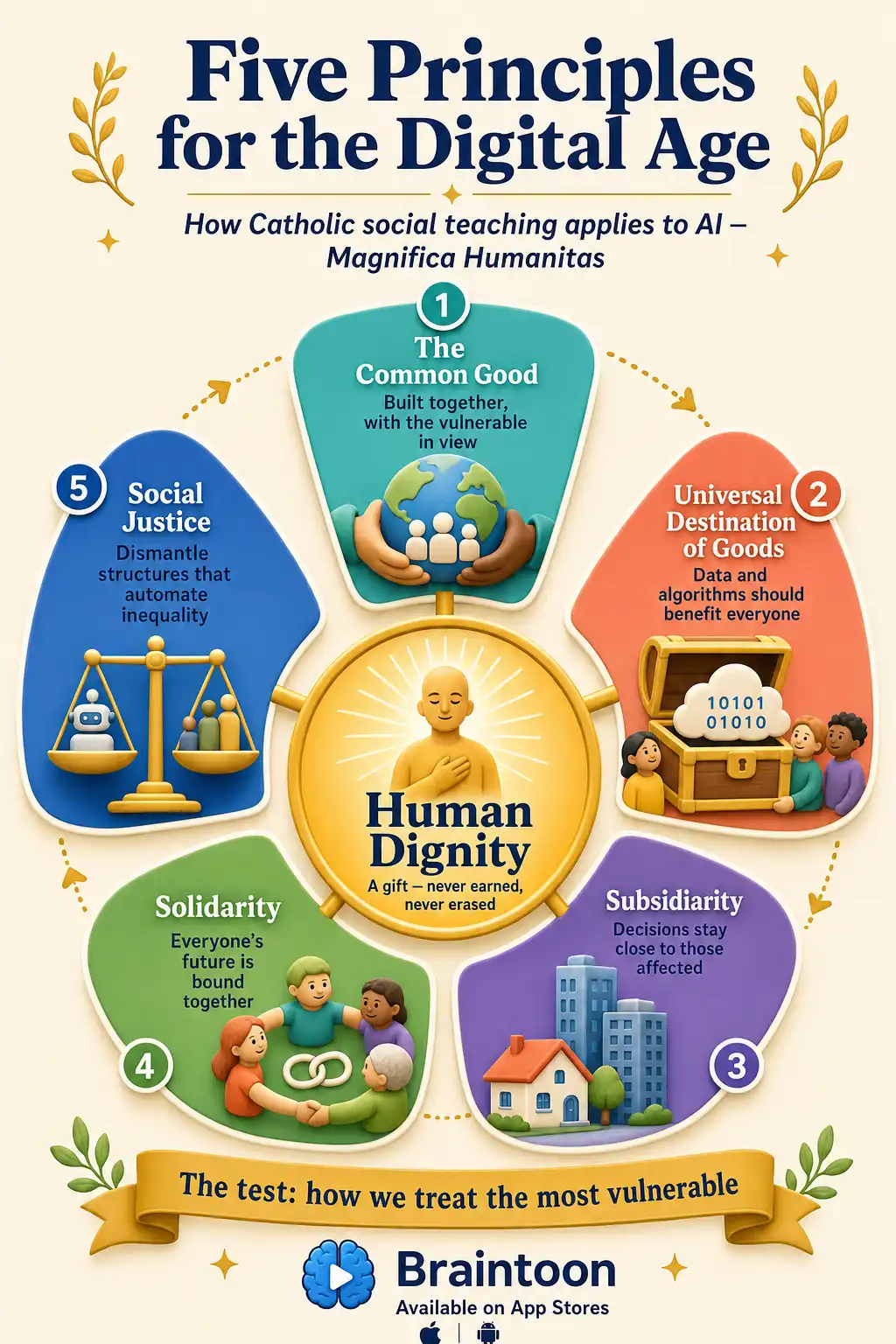 Radial diagram with Human Dignity at the center surrounded by five principles: the common good, universal destination of goods, subsidiarity, solidarity, and social justice, each paired with its application to AI and data.