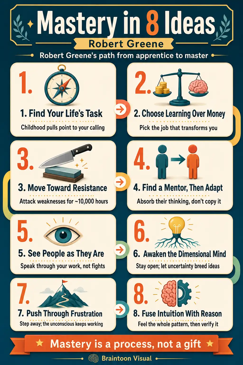 Infographic grid of eight numbered cards summarizing Robert Greene's Mastery: find your life's task, choose learning over money, move toward resistance, find a mentor then adapt, see people as they are, awaken the dimensional mind, push through frustration, and fuse intuition with reason, with a footer stating mastery is a process, not a gift.