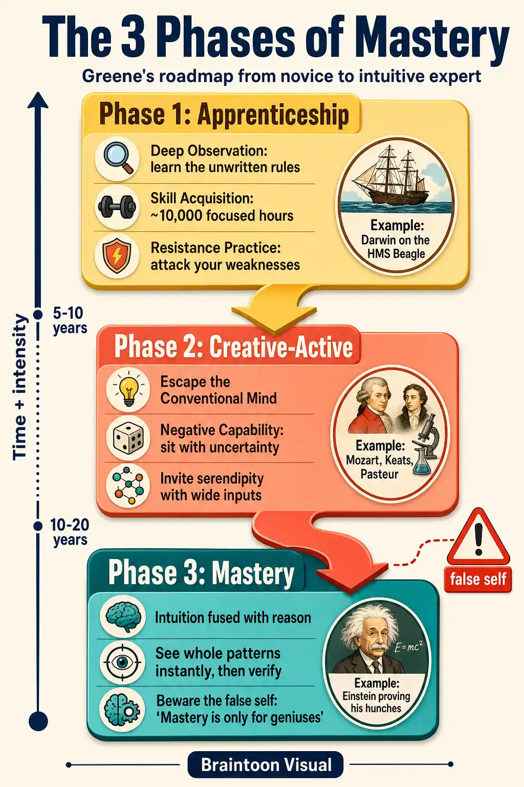 Vertical roadmap infographic showing Robert Greene's three phases of mastery: the Apprenticeship phase with deep observation, skill acquisition, and resistance practice; the Creative-Active phase with negative capability and serendipity; and the Mastery phase where intuition fuses with reason, with historical examples like Darwin, Mozart, and Einstein and a warning about the false self.