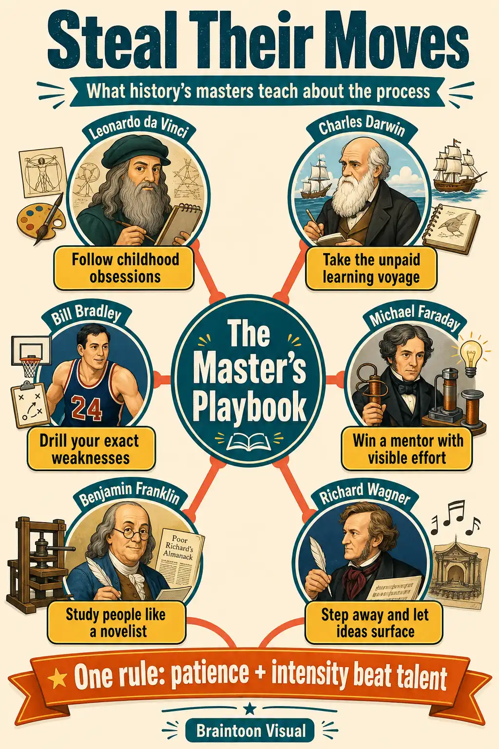 Concept map infographic linking six historical masters to lessons from Mastery: da Vinci and childhood obsessions, Darwin and the learning voyage, Bill Bradley and drilling weaknesses, Faraday and winning a mentor, Franklin and studying people, and Wagner and stepping away, all around a central Master's Playbook hub.
