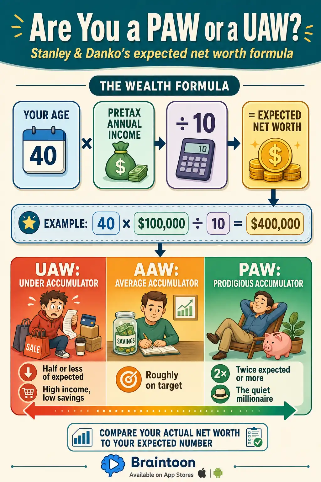 Framework infographic showing the Millionaire Next Door net worth formula: expected net worth equals age times pretax income divided by ten, with an example of a 50-year-old earning $100,000 expecting $500,000. A gauge classifies people as UAWs (half or less of expected), average accumulators, or PAWs (double or more), with the pay-yourself-first rule of investing 15% of income highlighted.