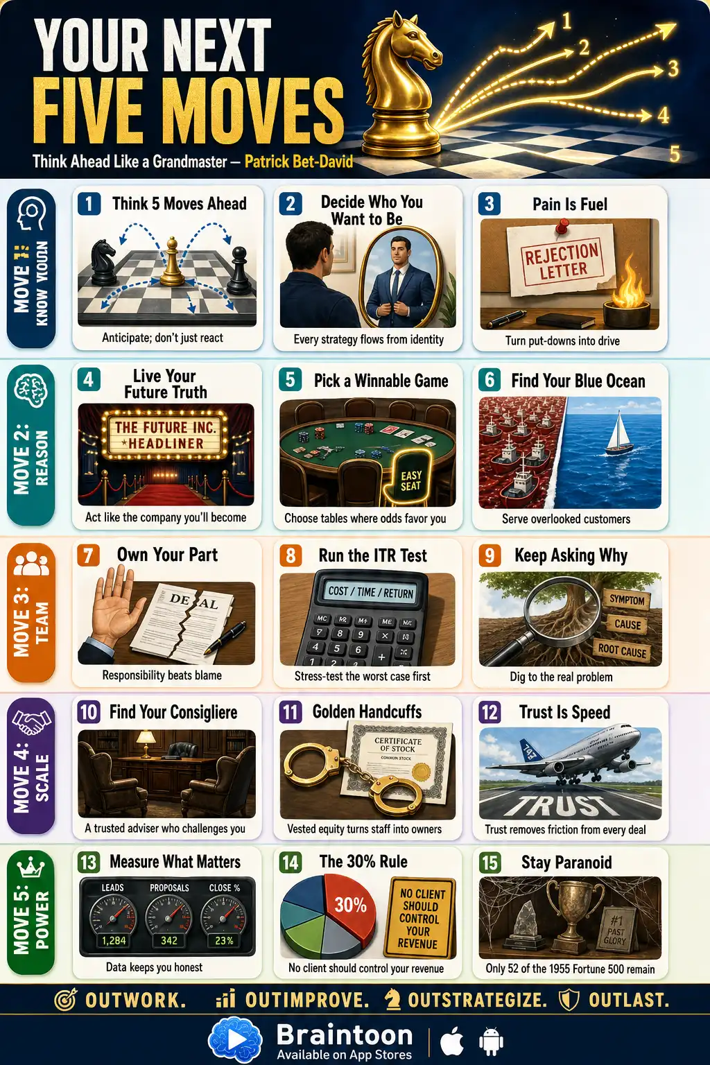 Grid infographic of 15 illustrated cards summarizing Your Next Five Moves, grouped into five mastery areas covering identity, decision-making, team building, scaling with data, and power plays, with a chess knight header and the motto 'Outwork, Outimprove, Outstrategize, Outlast'.