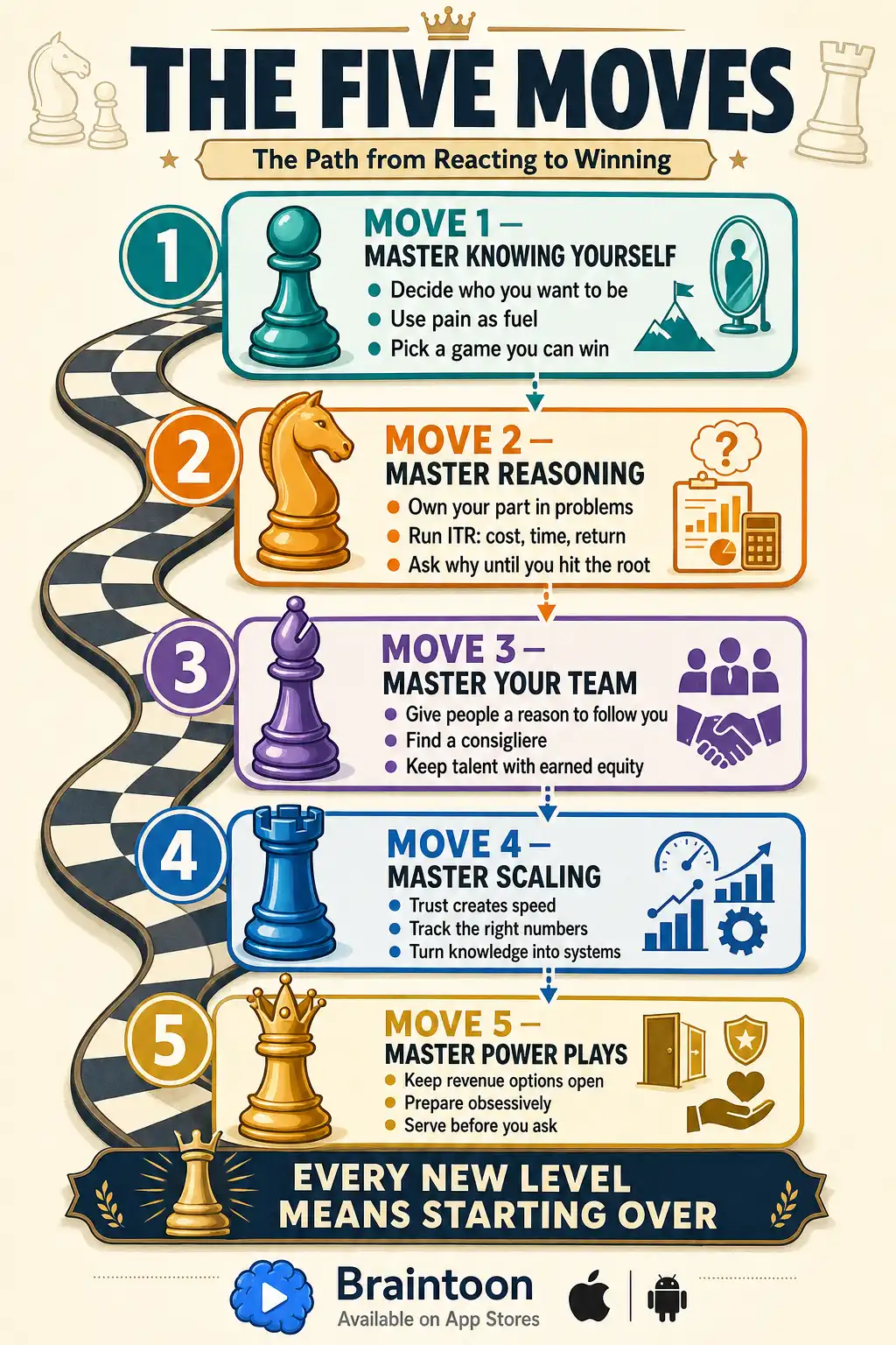 Sequence infographic showing the five moves from Your Next Five Moves as a chessboard path: know yourself, master reasoning, build your team, scale with strategy, and master power plays, each with three key sub-skills.