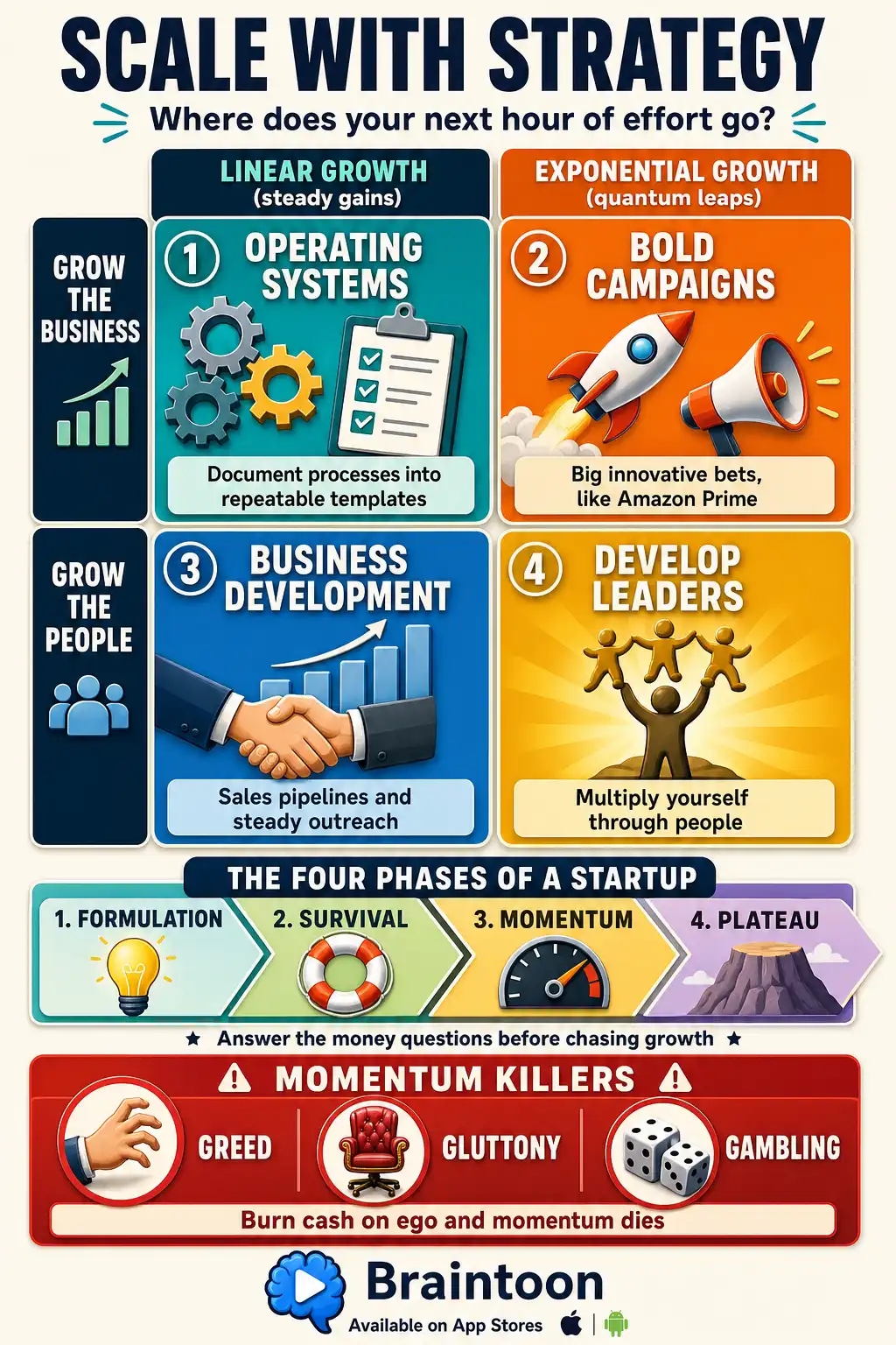 Matrix infographic of Bet-David's Strategy Quadrant showing linear growth via operating systems and business development versus exponential growth via bold campaigns and leadership development, plus the four startup phases and three momentum killers: greed, gluttony, and gambling.