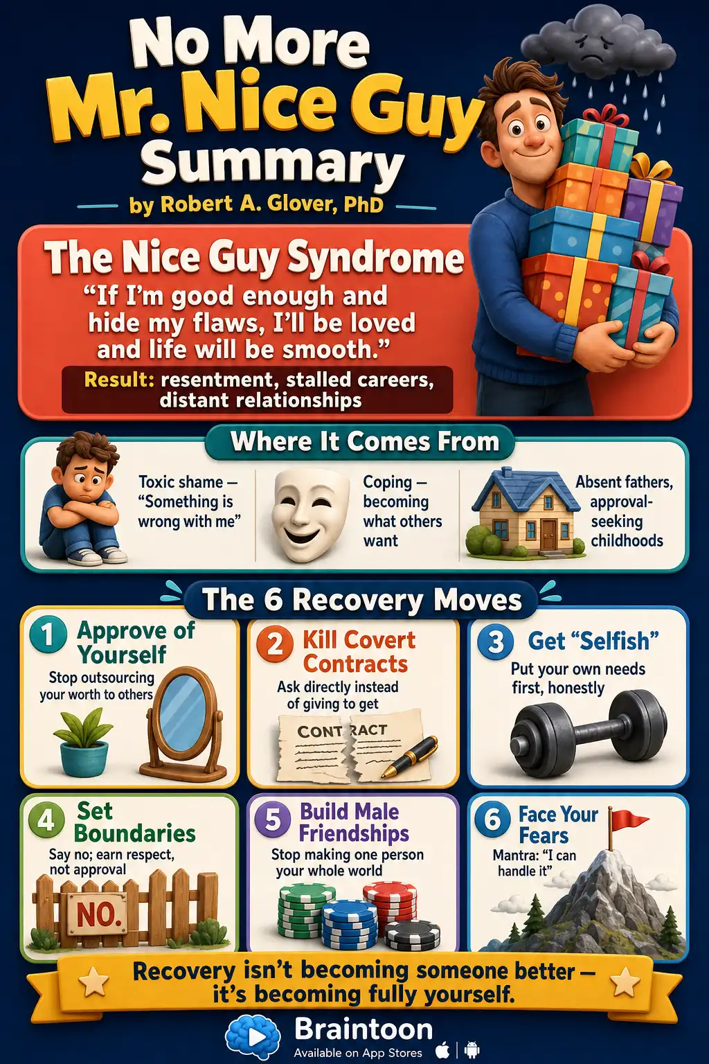 Infographic summarizing No More Mr. Nice Guy: the Nice Guy Syndrome belief, three childhood root causes, and a six-card grid of recovery moves including self-approval, killing covert contracts, boundaries, male friendship, and facing fears.