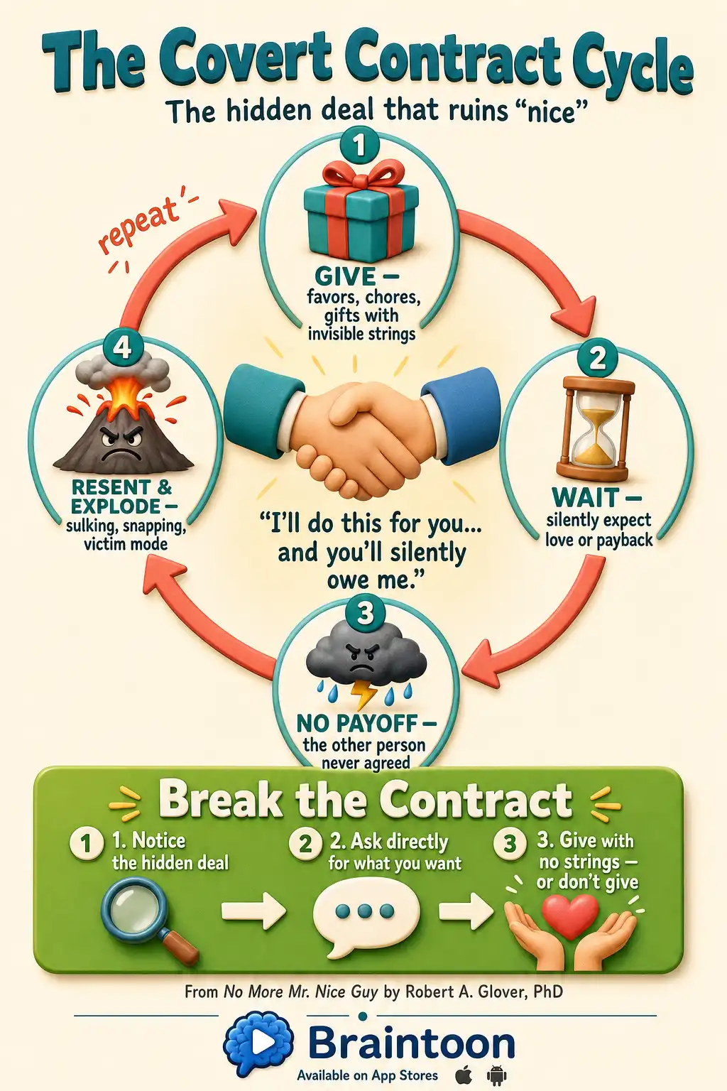 Circular diagram of the covert contract cycle: give with invisible strings, wait for payback, get no payoff, resent and explode, then repeat — with a bottom panel showing how to break the cycle by asking directly.