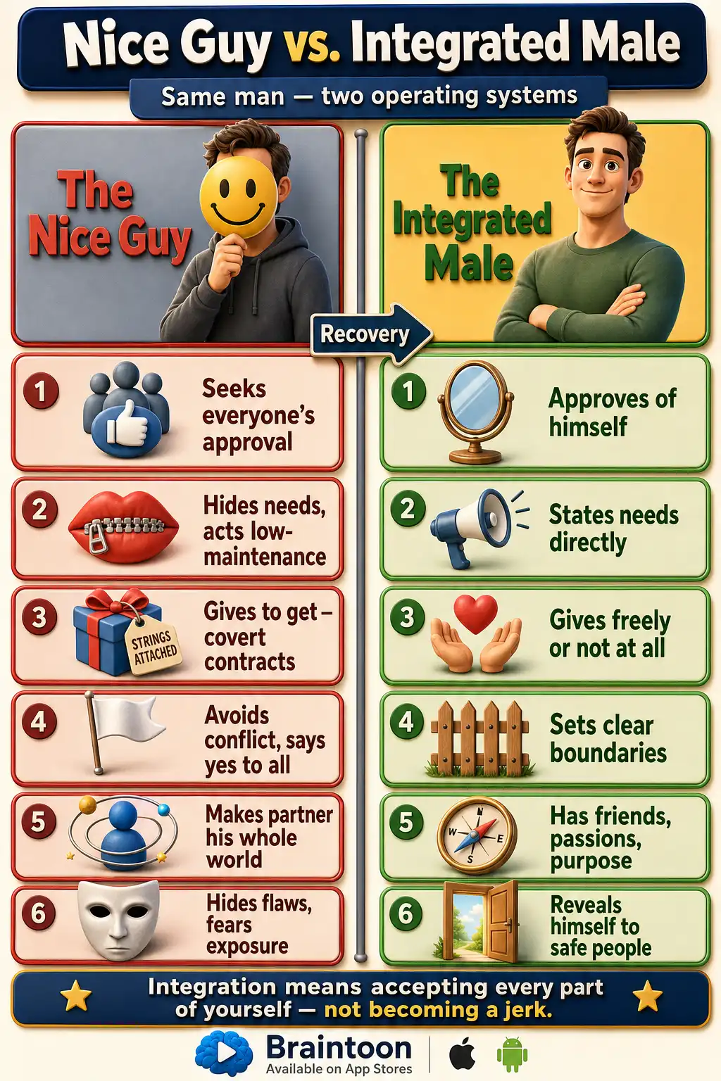 Comparison chart contrasting six Nice Guy behaviors, like approval-seeking and covert contracts, with the integrated male's alternatives, like self-approval, direct asks, and clear boundaries.