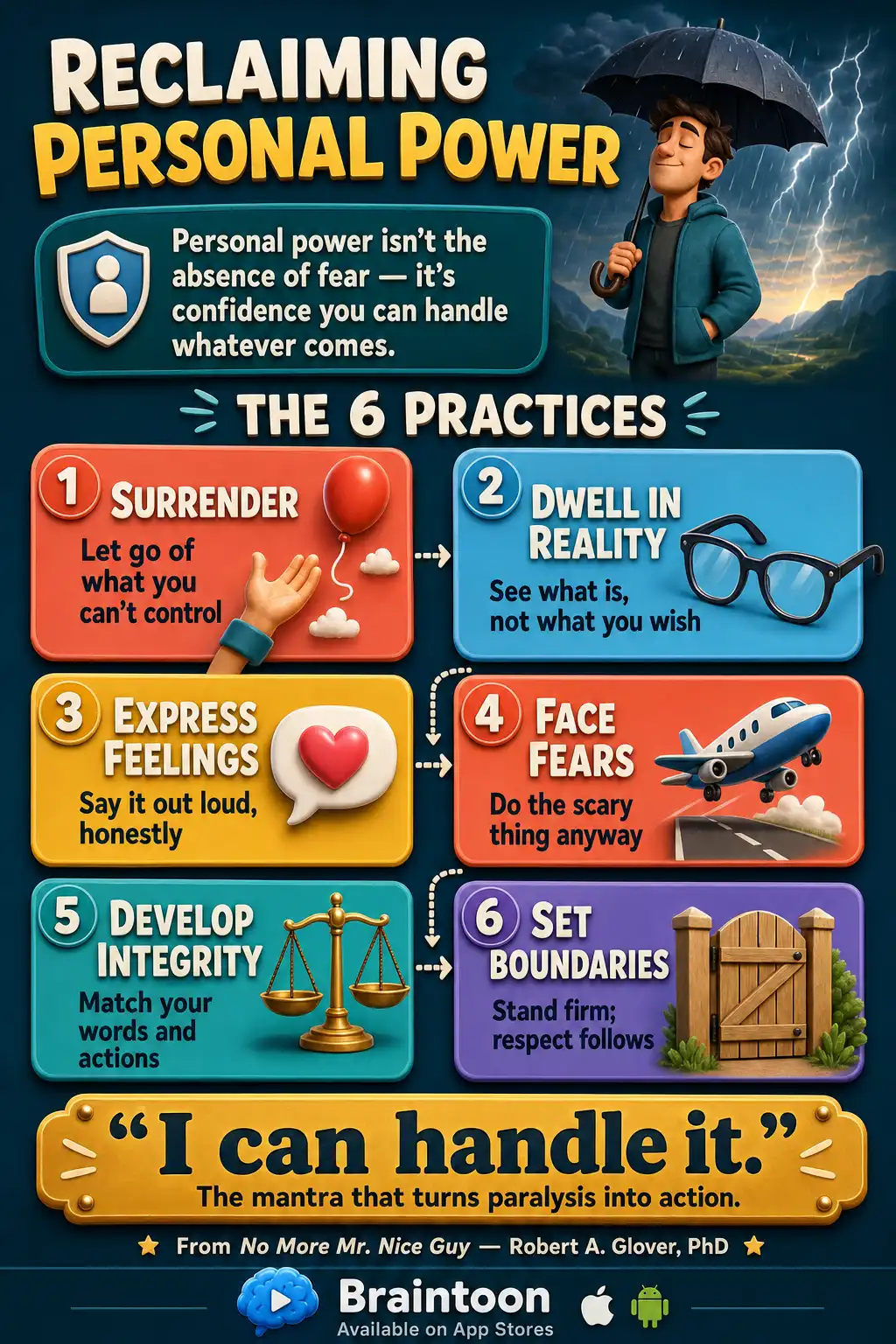 Framework infographic of six personal power practices from No More Mr. Nice Guy — surrender, dwell in reality, express feelings, face fears, develop integrity, set boundaries — with the mantra 'I can handle it.'