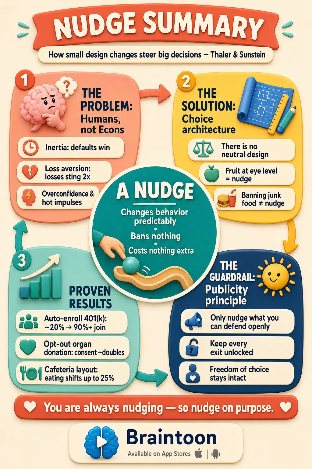 Concept map summarizing Nudge: a central definition of a nudge is surrounded by four panels covering human biases, choice architecture, proven results like automatic 401(k) enrollment, and the publicity principle guardrail.