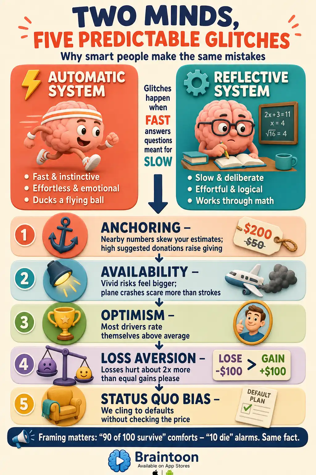 Diagram contrasting the fast Automatic System and slow Reflective System of the brain, above five bias cards: anchoring, availability, optimism, loss aversion, and status quo bias.