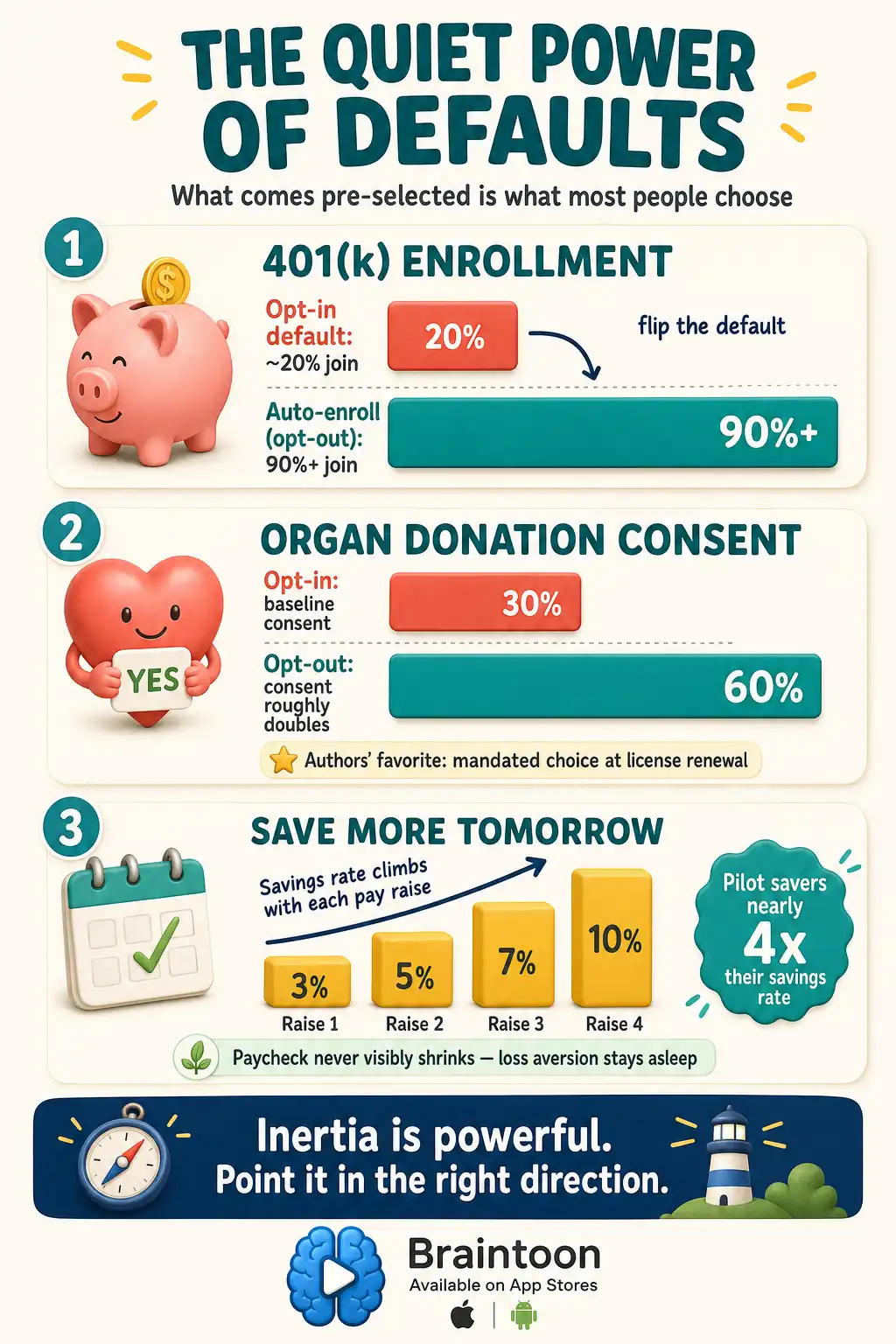 Chart infographic showing defaults change outcomes: 401(k) participation jumps from about 20% to over 90% with auto-enrollment, organ donation consent roughly doubles under opt-out, and Save More Tomorrow raises savings with each pay raise.
