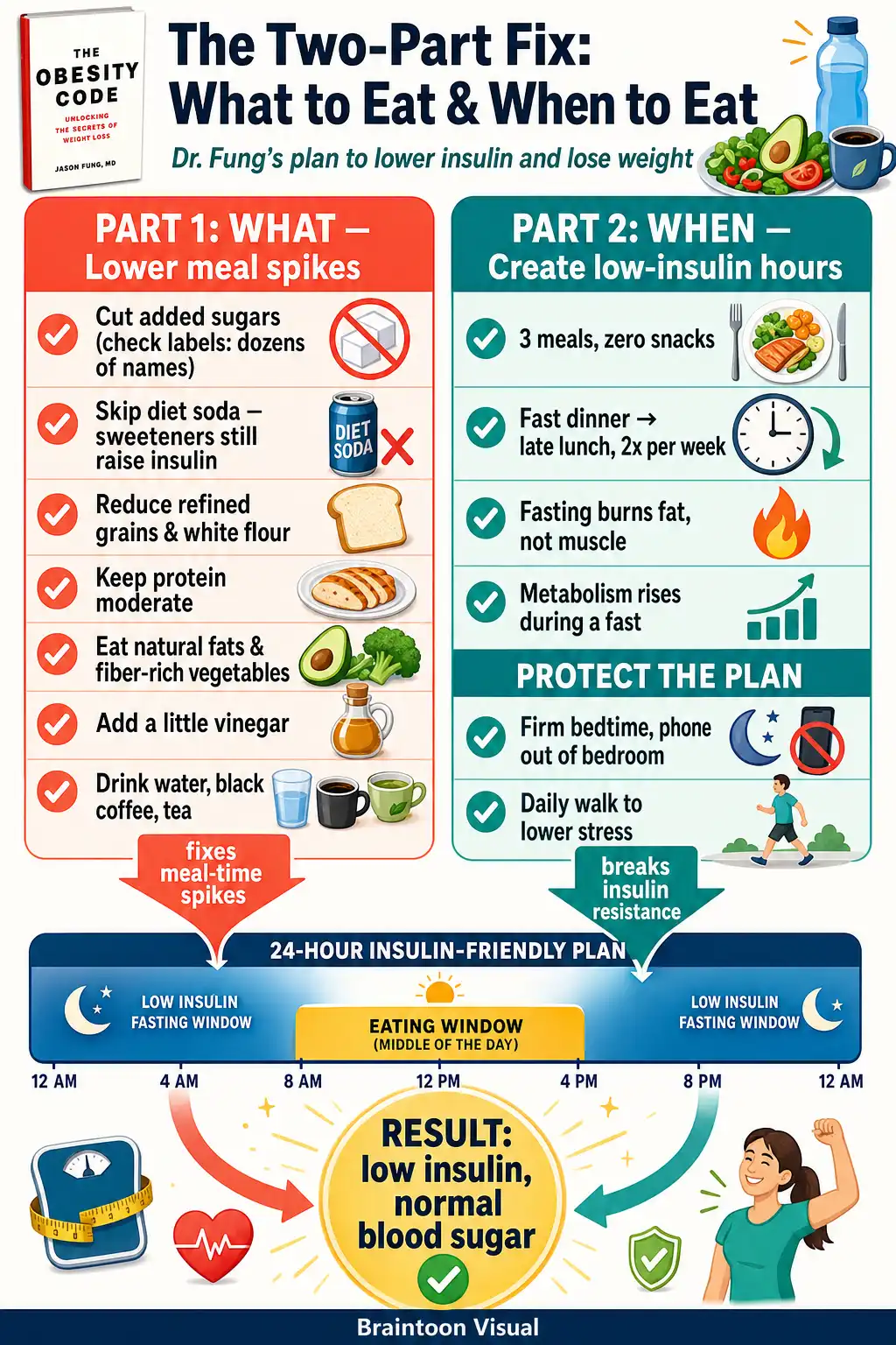 Two-column action plan from The Obesity Code: the WHAT column lists cutting sugar, avoiding sweeteners, reducing refined grains, moderate protein, natural fats, fiber, and vinegar; the WHEN column lists three meals with no snacks and twice-weekly dinner-to-lunch fasts; a 24-hour bar shows a short eating window and long low-insulin stretch, ending with a badge noting low insulin and normal blood sugar.