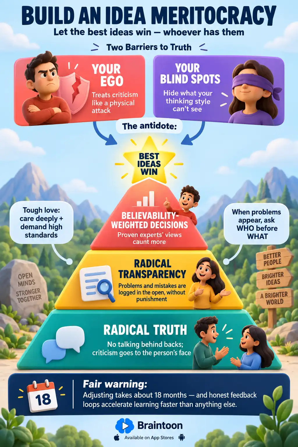 Pyramid infographic of Dalio's idea meritocracy: radical truth, radical transparency, and believability-weighted decisions stacking up to best ideas win, with ego and blind spots shown as the two barriers the system defeats.
