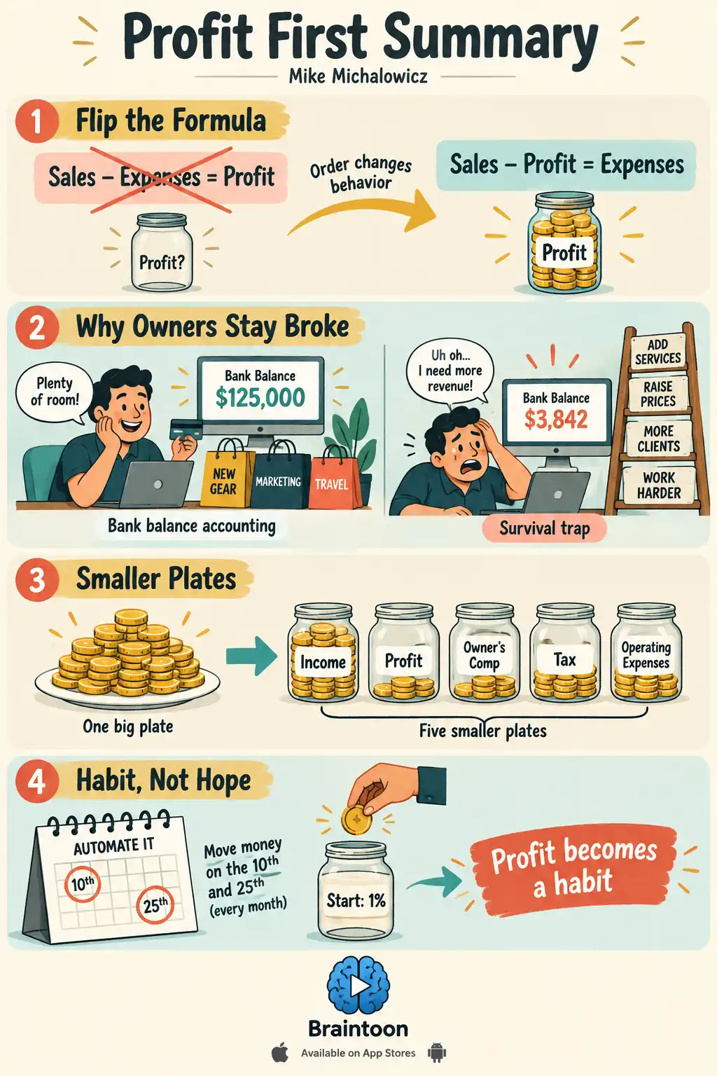 Summary infographic showing the old formula sales minus expenses equals profit crossed out and replaced by sales minus profit equals expenses, an owner reacting to bank balances, one big plate of money becoming five labeled account jars, and a calendar with the 10th and 25th circled next to a one percent profit jar.