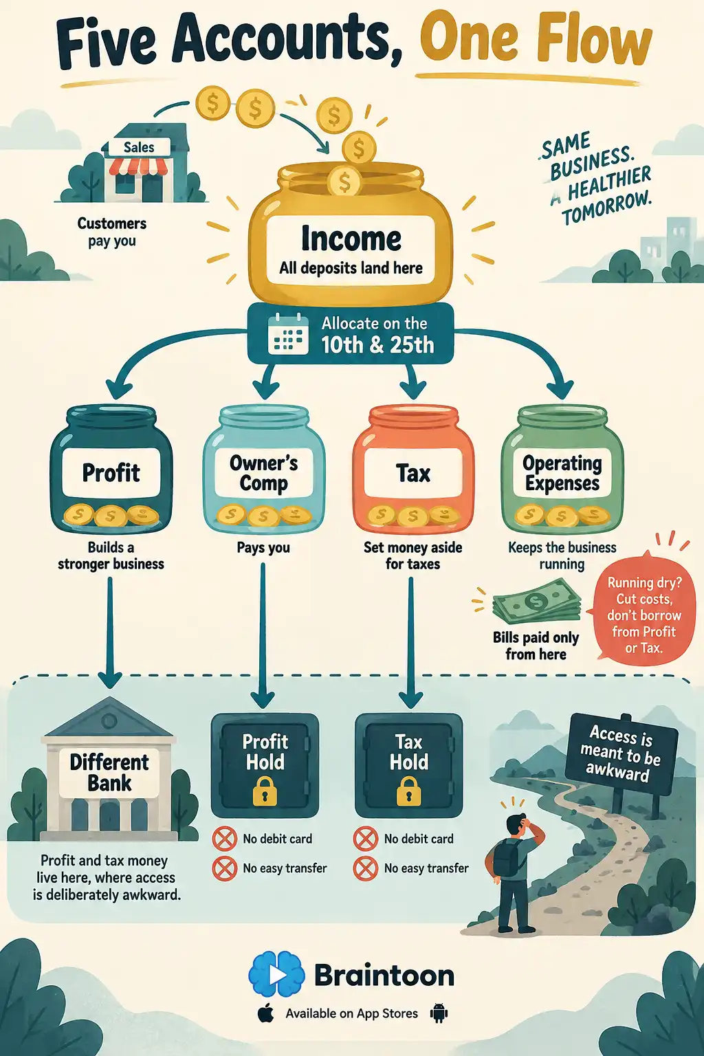 Diagram showing sales flowing into an Income jar, then splitting on the 10th and 25th into Profit, Owner's Comp, Tax and Operating Expenses jars, with bills paid only from Operating Expenses and Profit and Tax money moved to locked hold accounts at a different bank.