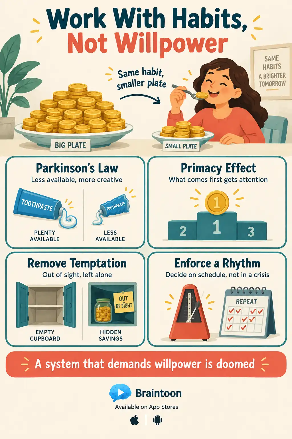 Infographic with a person eating from a small plate of coins, above four cards showing Parkinson's Law with toothpaste tubes, the primacy effect with a podium, removing temptation with a hidden jar, and enforcing a rhythm with a metronome and calendar.