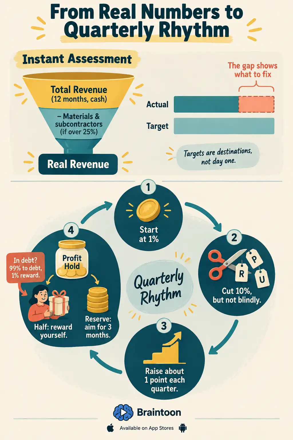 Upper funnel turning total cash revenue into Real Revenue, with actual and target bars showing a gap. Below, a cycle: start at one percent, cut costs using P, R and U labels, raise allocations each quarter, then split Profit Hold into a personal reward and a reserve, with debt getting 99 percent when owed.