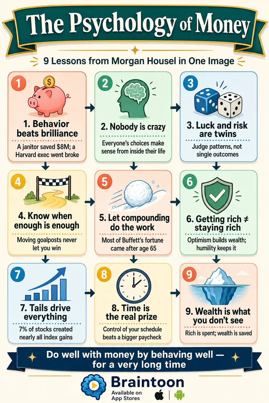 Grid infographic summarizing nine lessons from The Psychology of Money: behavior beats brilliance, nobody is crazy, luck and risk are twins, knowing when enough is enough, compounding, getting versus staying rich, tail events, time as the real prize, and wealth being what you don't see.