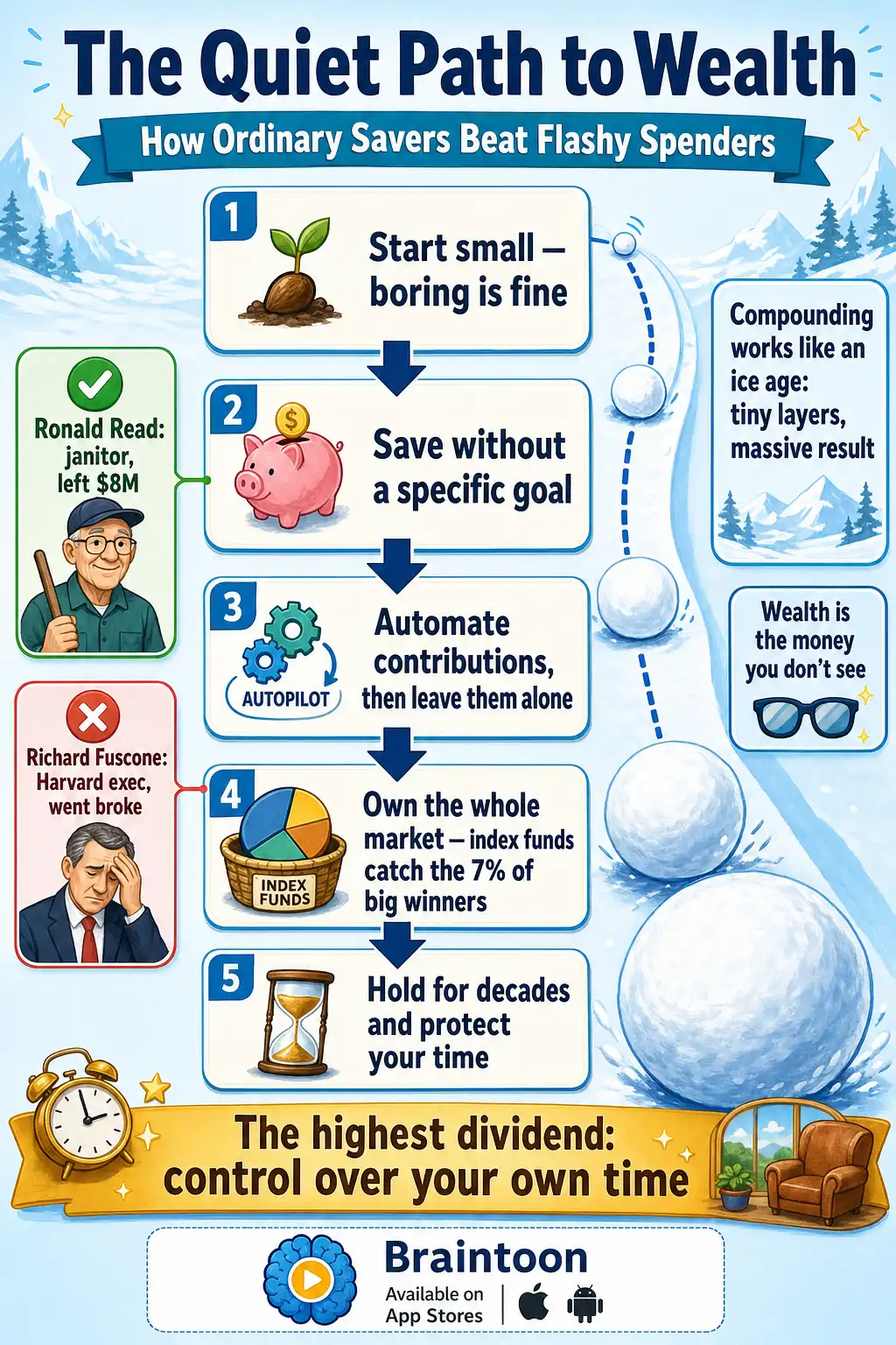 Flowchart showing the five-step quiet path to wealth from The Psychology of Money — start small, save without a goal, automate, own index funds, hold for decades — with a growing snowball representing compounding and a contrast between saver Ronald Read and spender Richard Fuscone.