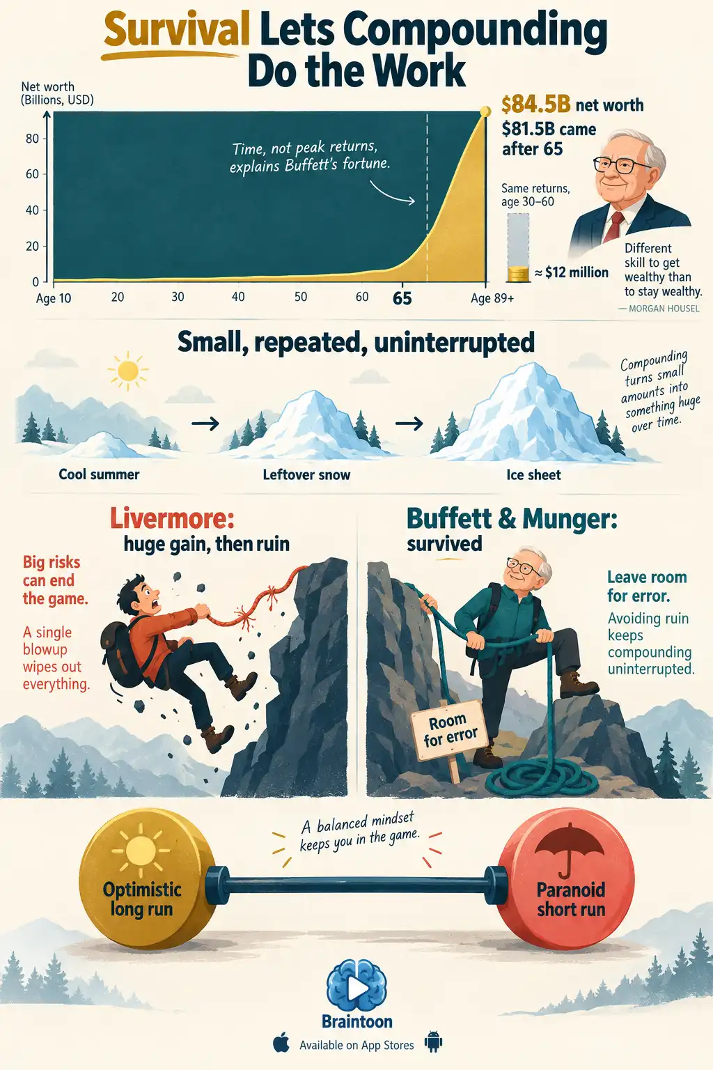 A diagram showing that most of Warren Buffett's wealth arrived after age 65, an ice-age metaphor for compounding, two climbers contrasting ruin with survival, and a barbell balancing long-run optimism with short-run caution.