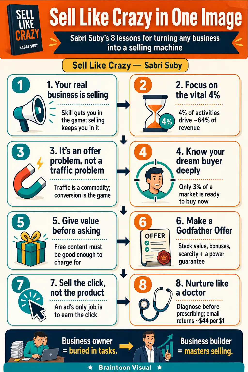 Infographic summarizing Sell Like Crazy by Sabri Suby in eight numbered lesson cards: your real business is selling, focus on the vital 4%, offer problem not traffic problem, know your dream buyer, give value first, make a Godfather Offer, sell the click, and nurture like a doctor, ending with the contrast between a business owner and a business builder.