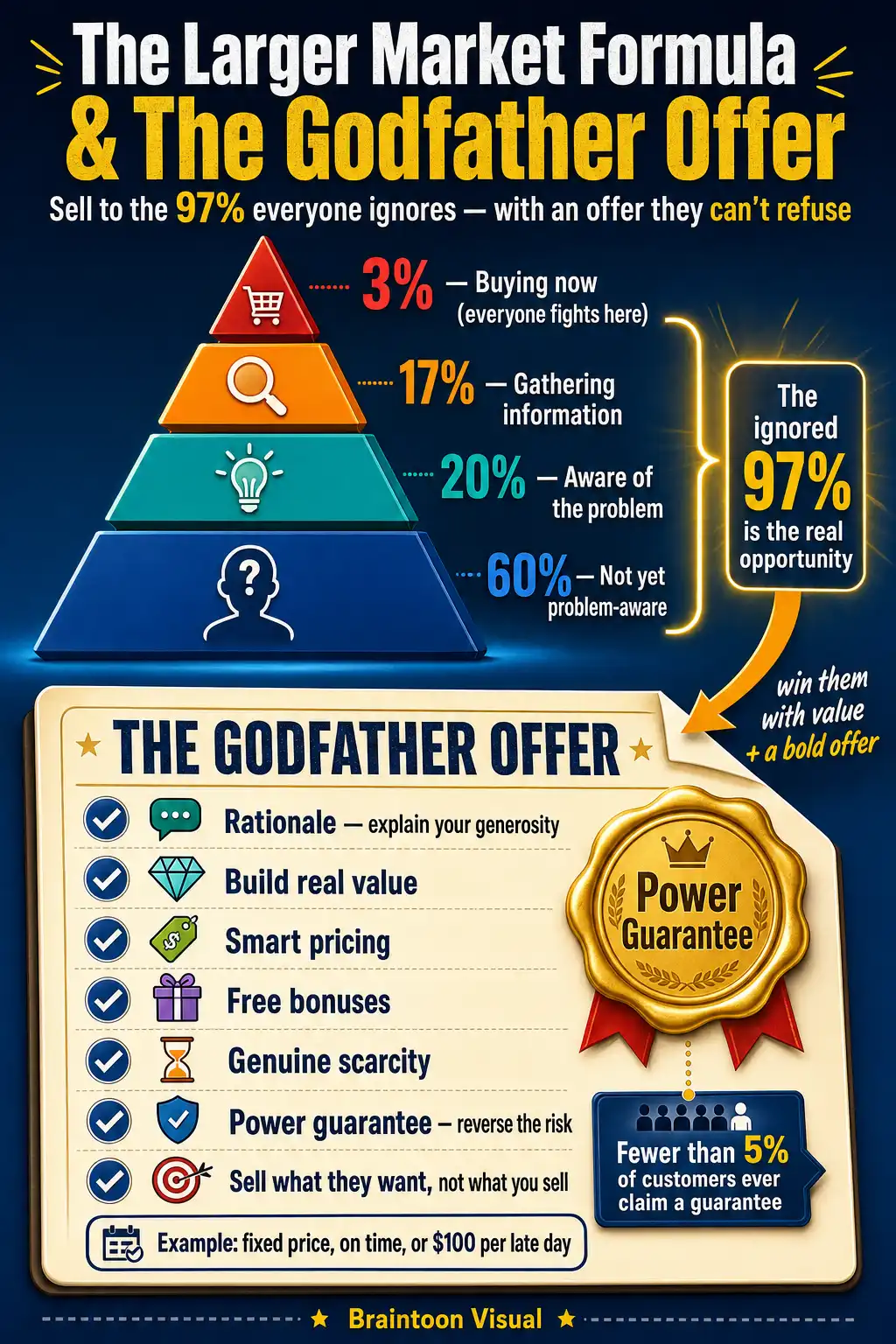 Infographic showing Sabri Suby's Larger Market Formula pyramid — 3% buying now, 17% gathering information, 20% problem-aware, 60% not yet aware — with the 97% highlighted as the opportunity, connected to a Godfather Offer checklist including rationale, value building, smart pricing, bonuses, scarcity, and a risk-reversing power guarantee.