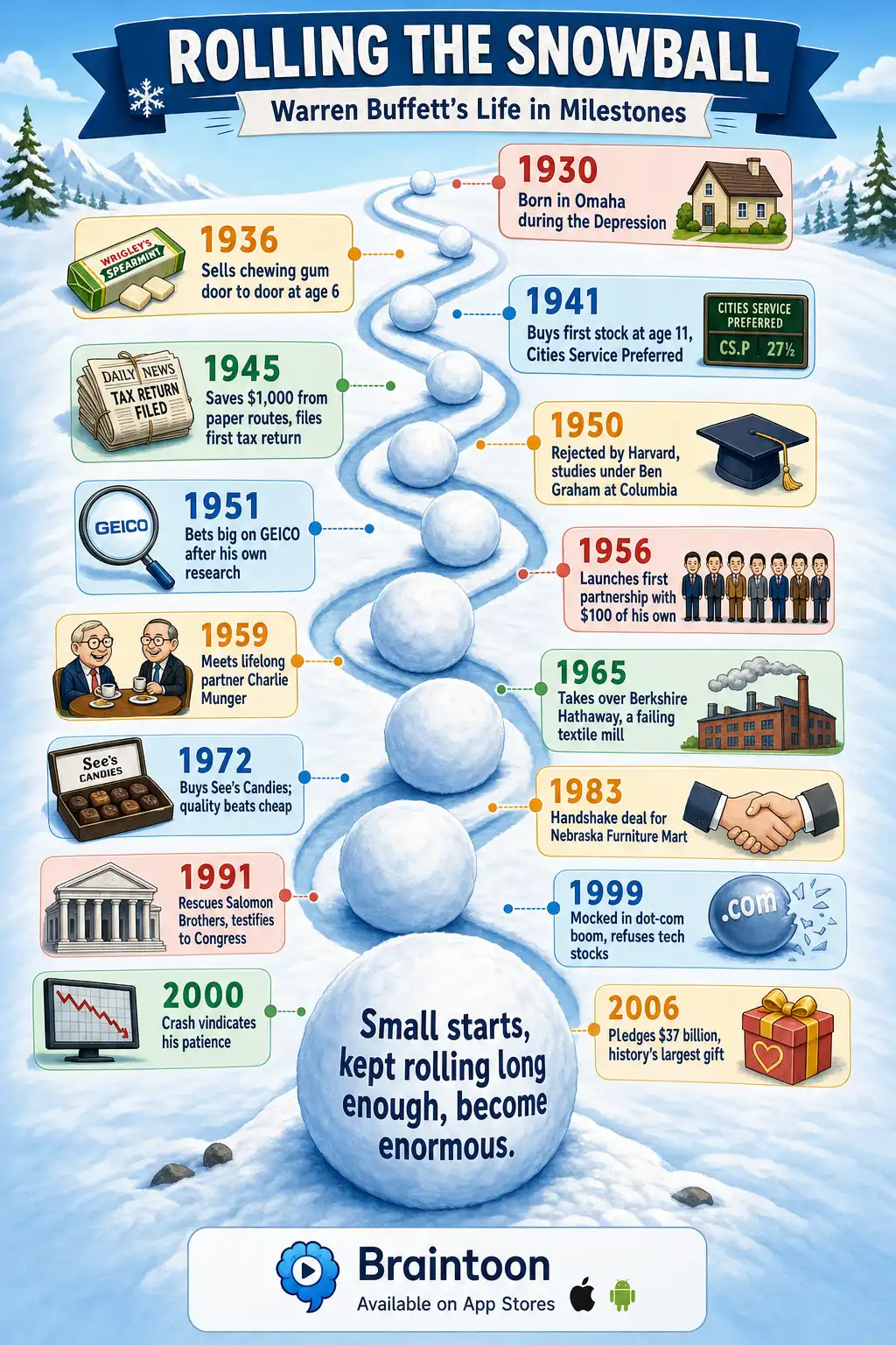 Vertical timeline of Warren Buffett's life from birth in 1930 to his 2006 philanthropic pledge, with a snowball that grows larger at each milestone.