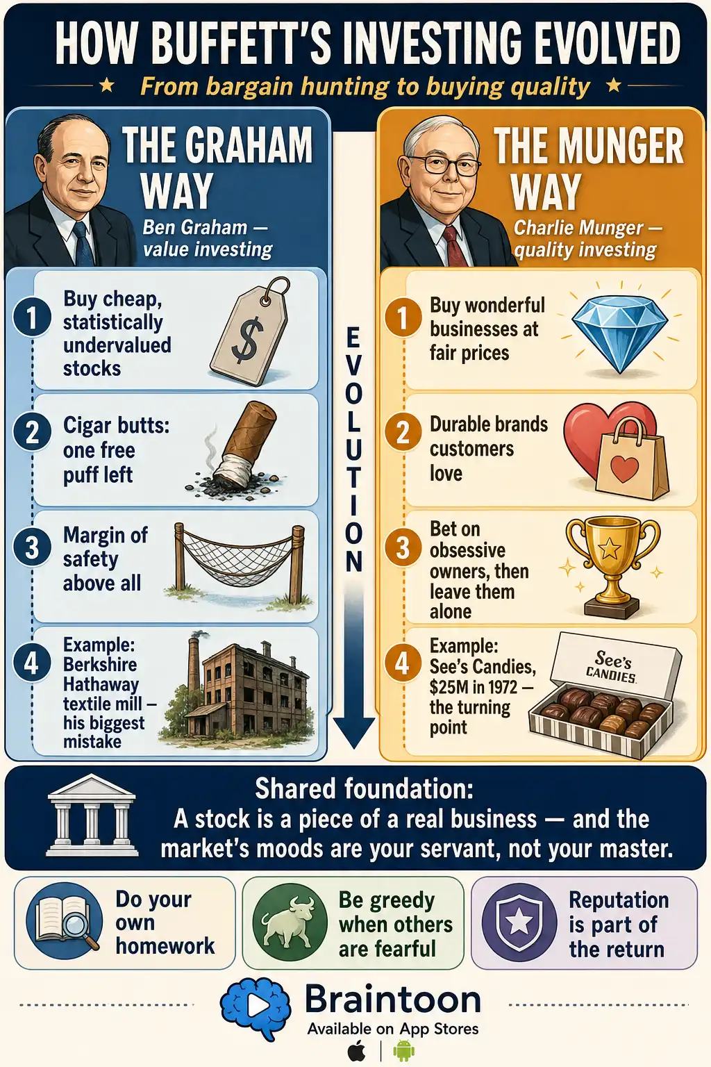 Comparison infographic contrasting Ben Graham's cheap 'cigar butt' investing with Charlie Munger's wonderful-business approach, showing Berkshire's textile mill mistake versus the See's Candies turning point.
