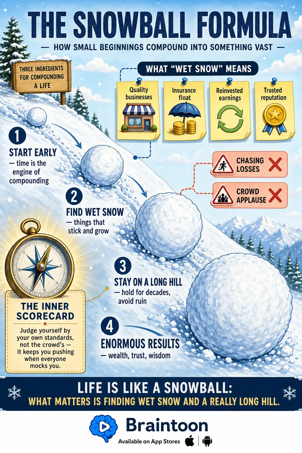Diagram of a snowball growing as it rolls down a hill, illustrating Buffett's formula of starting early, finding wet snow like quality businesses and reputation, and staying on a long hill guided by the Inner Scorecard.