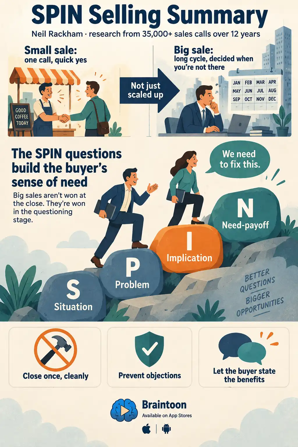 Summary infographic for SPIN Selling. A small market-stall sale is contrasted with a long, months-long big sale. Four rising stepping stones are labeled Situation, Problem, Implication and Need-payoff, with Implication highlighted, ending with the buyer saying 'We need to fix this.' Three cards below read 'Close once, cleanly', 'Prevent objections' and 'Let the buyer state the benefits'.