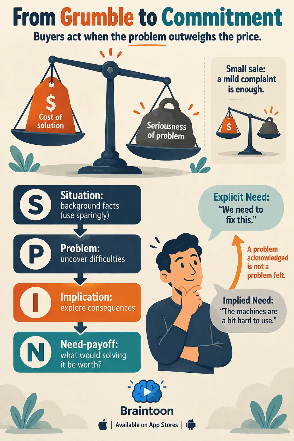 A balance scale weighs 'Cost of solution' against 'Seriousness of problem'. Below, four stacked cards for Situation, Problem, Implication and Need-payoff questions lead from a buyer's mild complaint, an Implied Need, to a clear statement of intent, an Explicit Need.