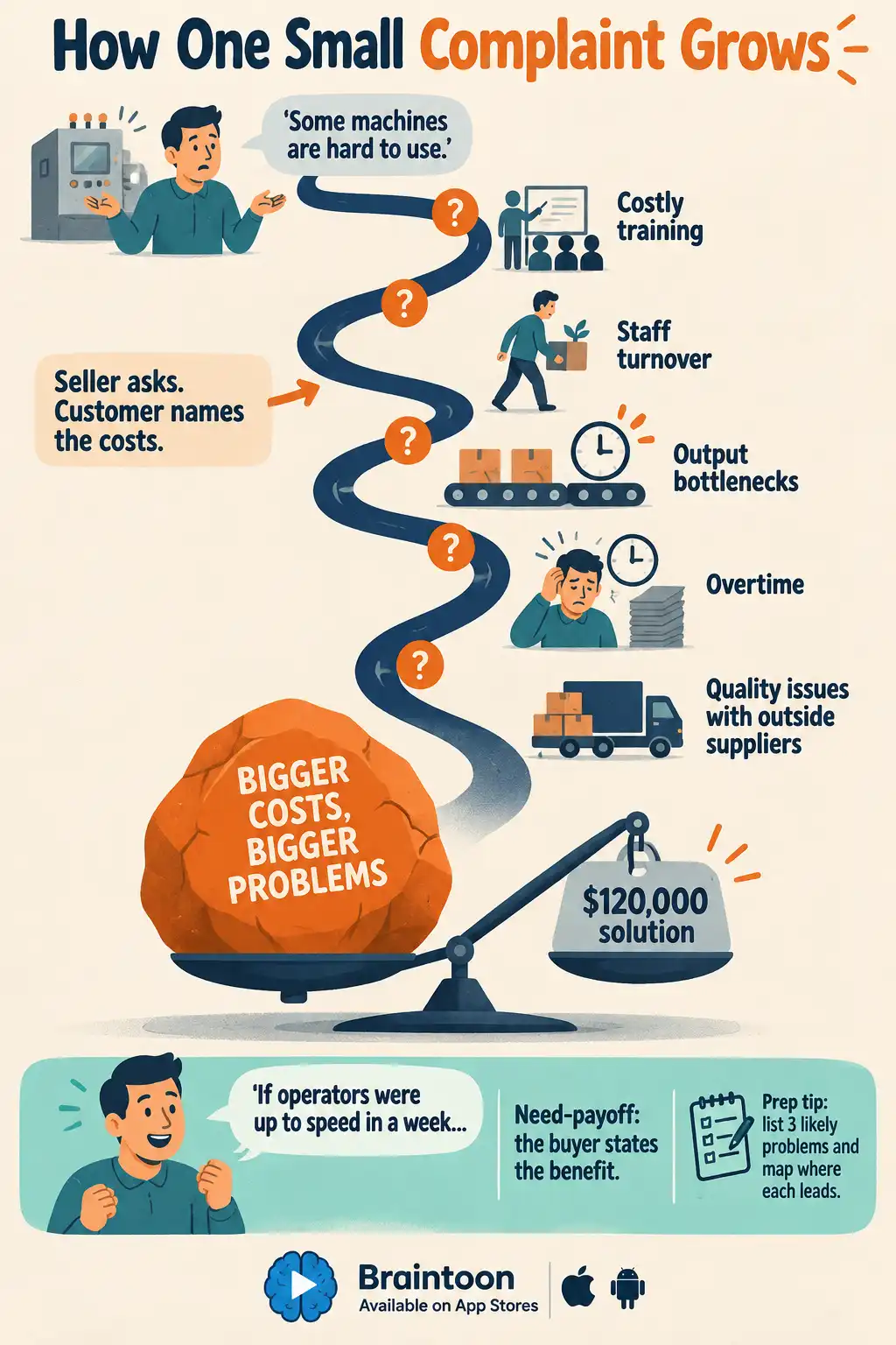 A winding path shows a complaint that machines are hard to use growing step by step into costly training, turnover, bottlenecks, overtime and quality problems. It ends as a large problem outweighing a $120,000 price tag, followed by the buyer describing the benefit of a fix.