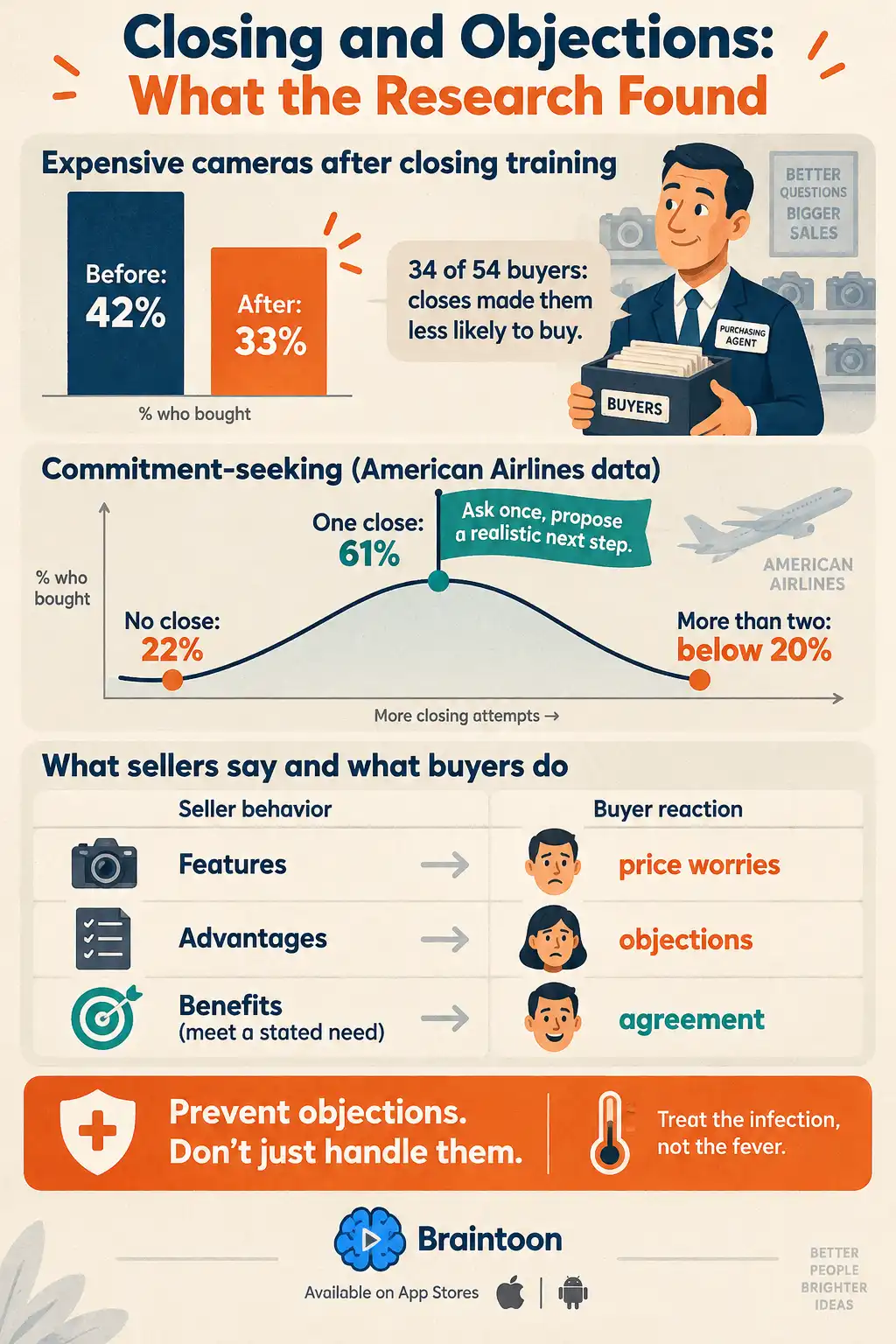 Infographic of research findings. Expensive camera sales dropped from 42% to 33% after closing training. A hill chart shows calls with no close at 22%, one close at 61% and more than two closes below 20%. A table shows Features leading to price worries, Advantages to objections, and Benefits to agreement.