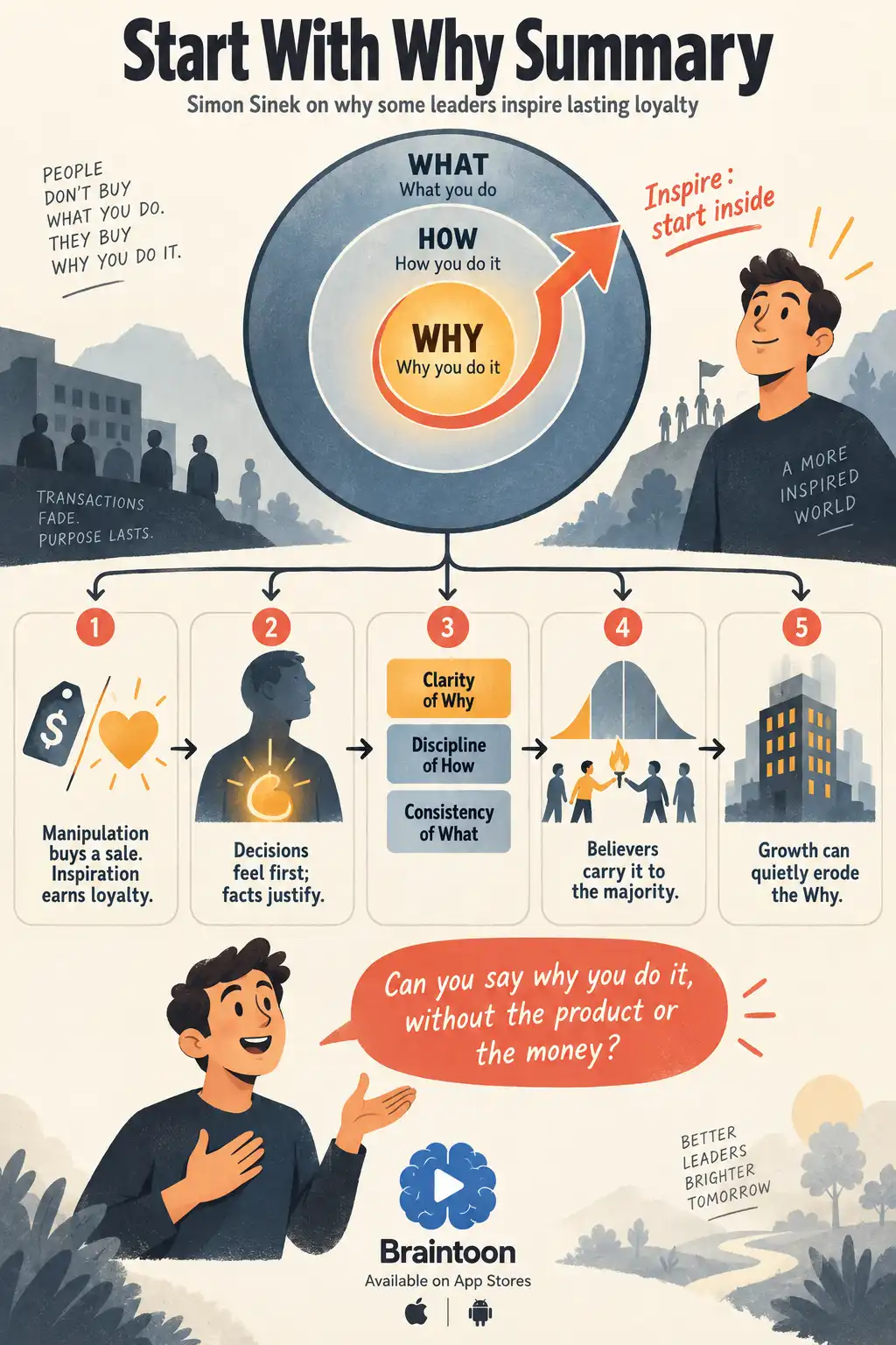 A summary infographic. A Golden Circle with WHY at the gold center, HOW in the middle and WHAT outside, with an arrow moving outward. Below it, five linked panels cover manipulation versus loyalty, gut decisions, clarity, discipline and consistency, believers spreading an idea, and growth eroding the Why. A closing question asks whether you can state your why without mentioning product or money.